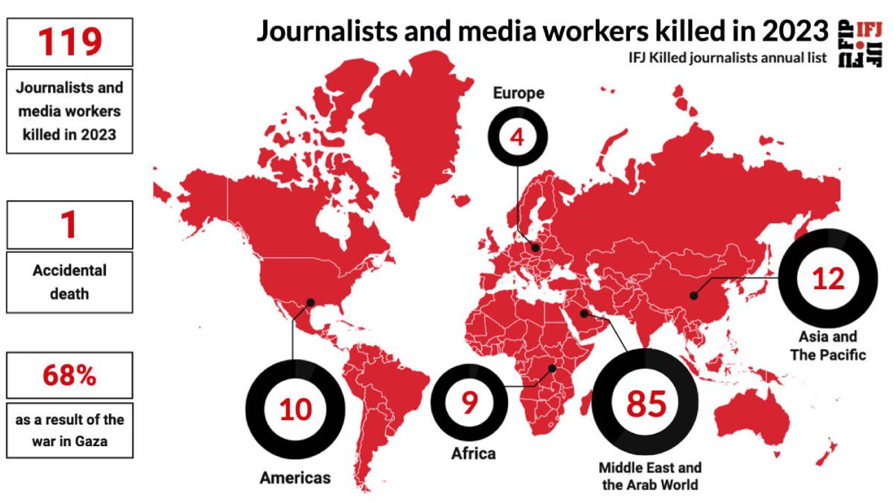 IFJ: Serra 2023î de 120 rojnamegerî û xebatkarê medya ameyê kiştiş