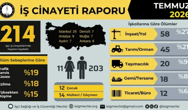 ÎSÎG: Aşma temmuze de tewr kêmî 214 karkerî merdî